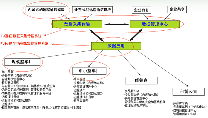 凡己：FJ远程车辆监控管理系统_中叉网(www.chinaforklift.com)