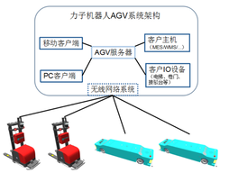 深圳力子AGV系统架构