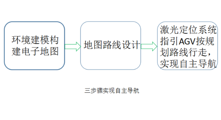 力子AGV导航原理