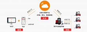 叉车安全管理的创新模式来了！从此告别无人管、管不了的困局