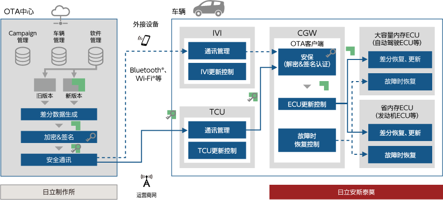 OTA的控制软件
