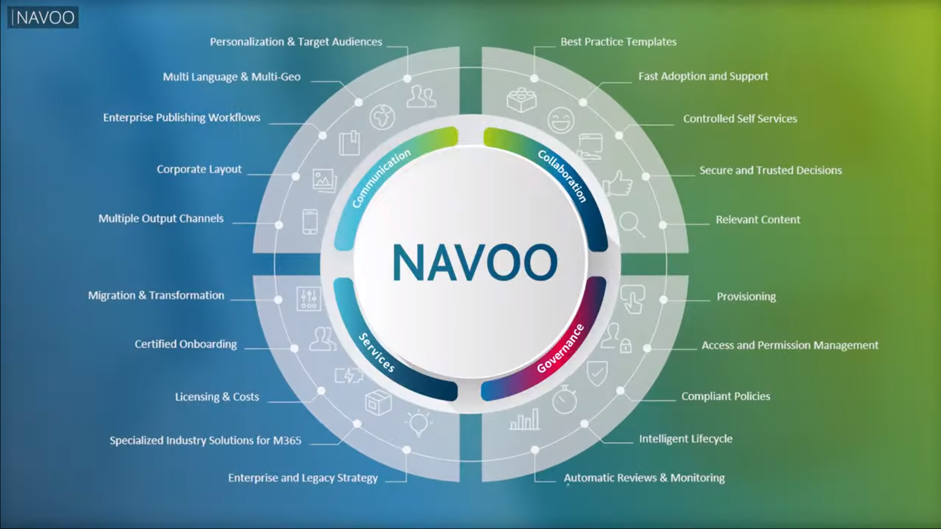 NAVOO – 数字协作解决方案