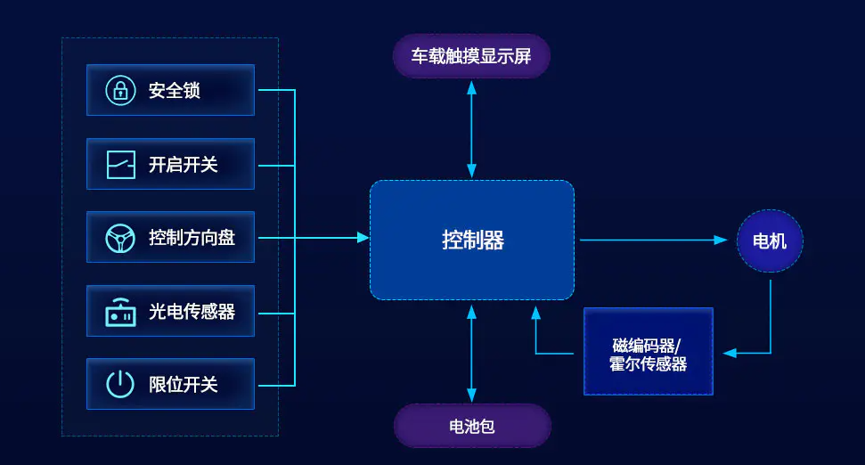 电动叉车解决方案