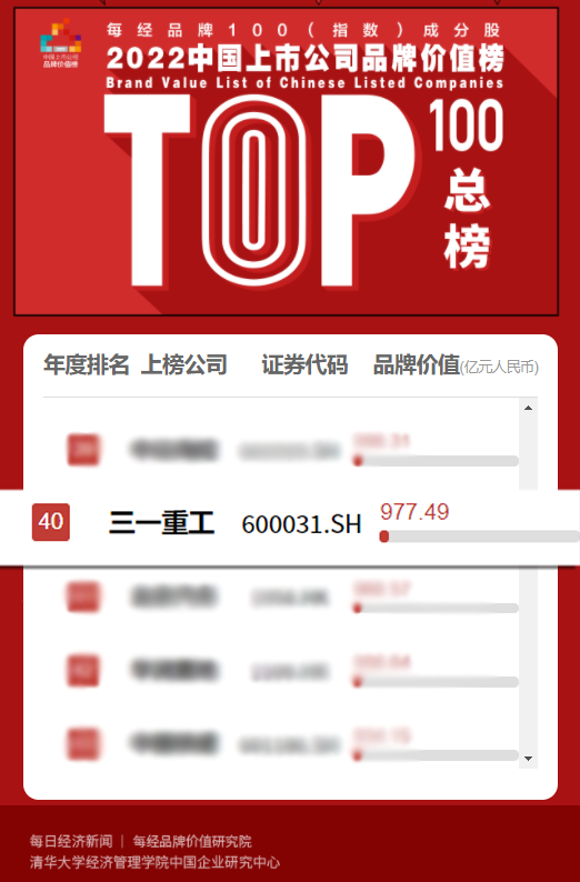 977.49亿！三一重工品牌价值领跑行业！