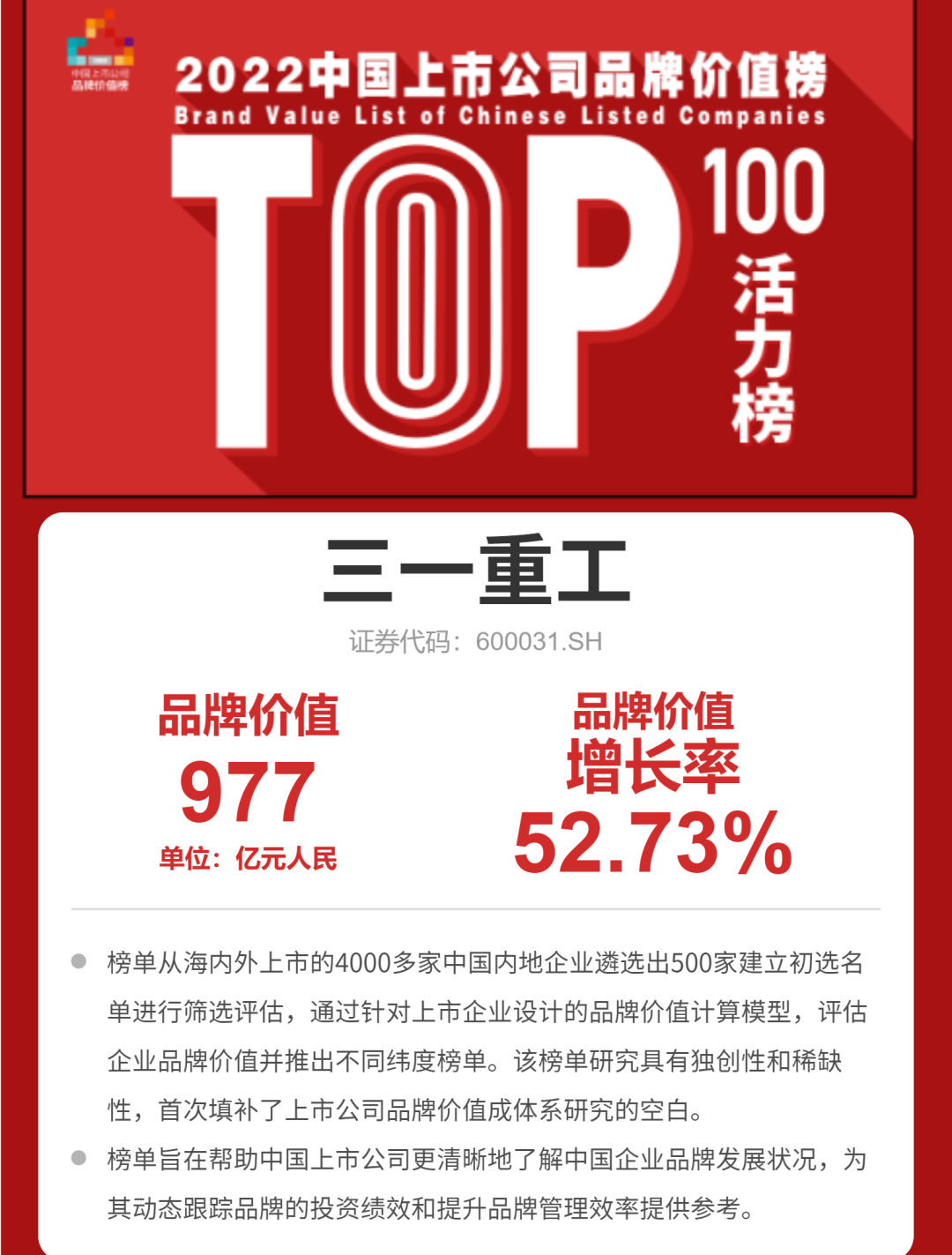 977.49亿！三一重工品牌价值领跑行业！