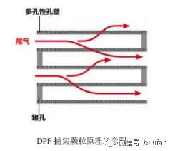 DPF再生2度电！解密低温车型如何做再生