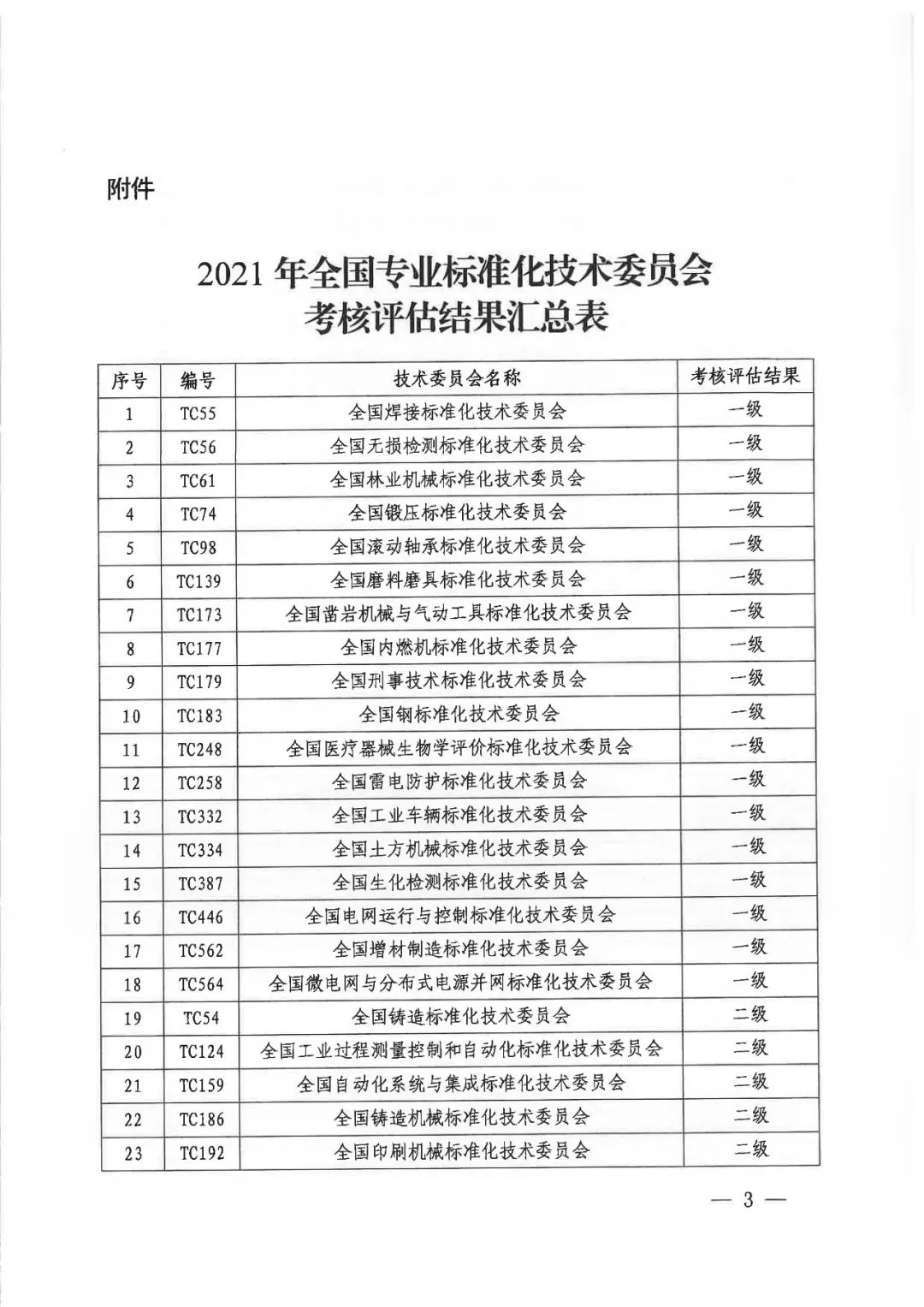全国工业车辆标准化技术委员会获评一级标委会