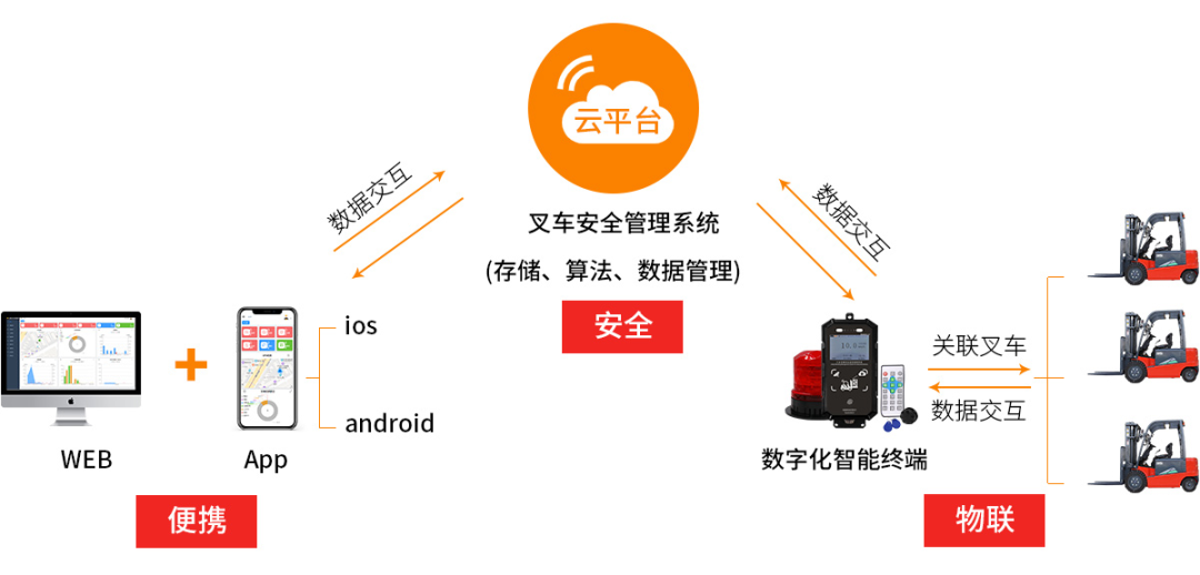 预约直播丨企业为什么要做叉车数字化管理？