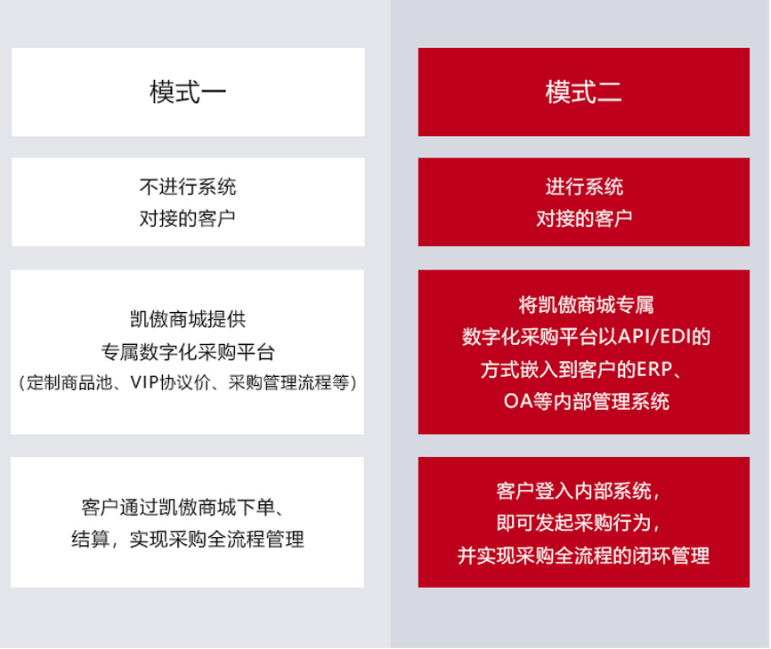 凯傲数字化采购平台，让采购不再难！