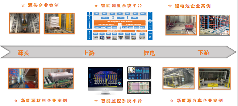 面向新能源产业链的智慧物流系统解决方案