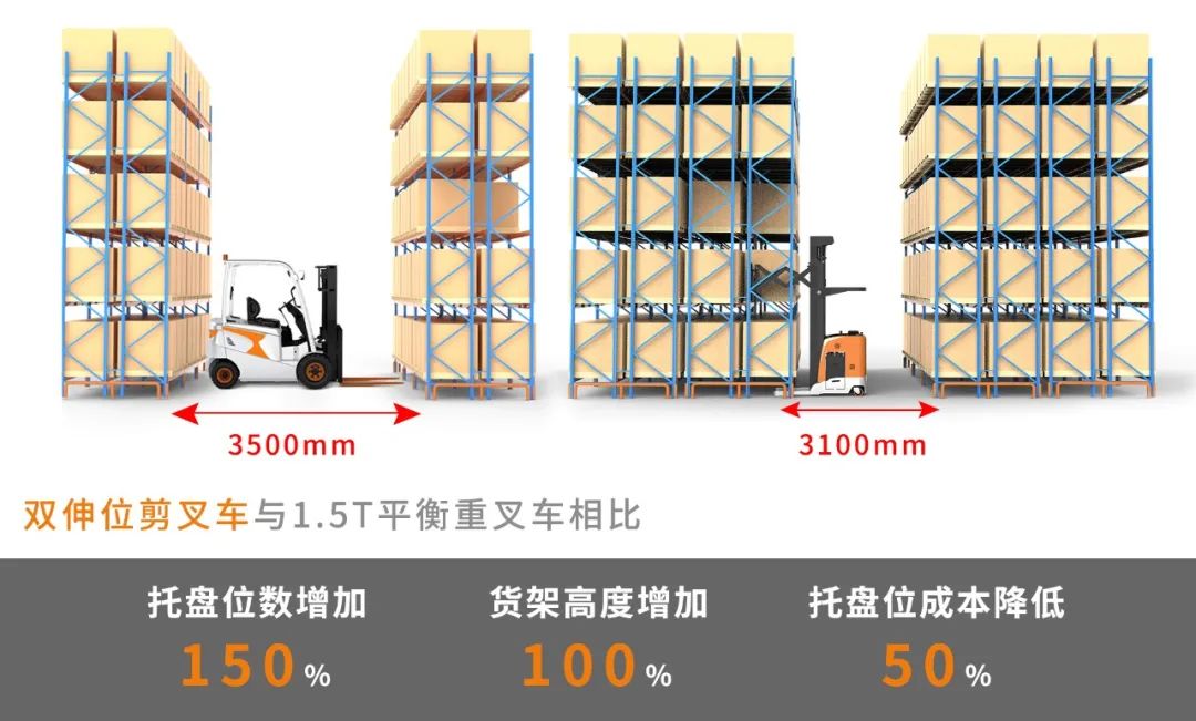 卓一智能叉车RRE双伸位剪叉车