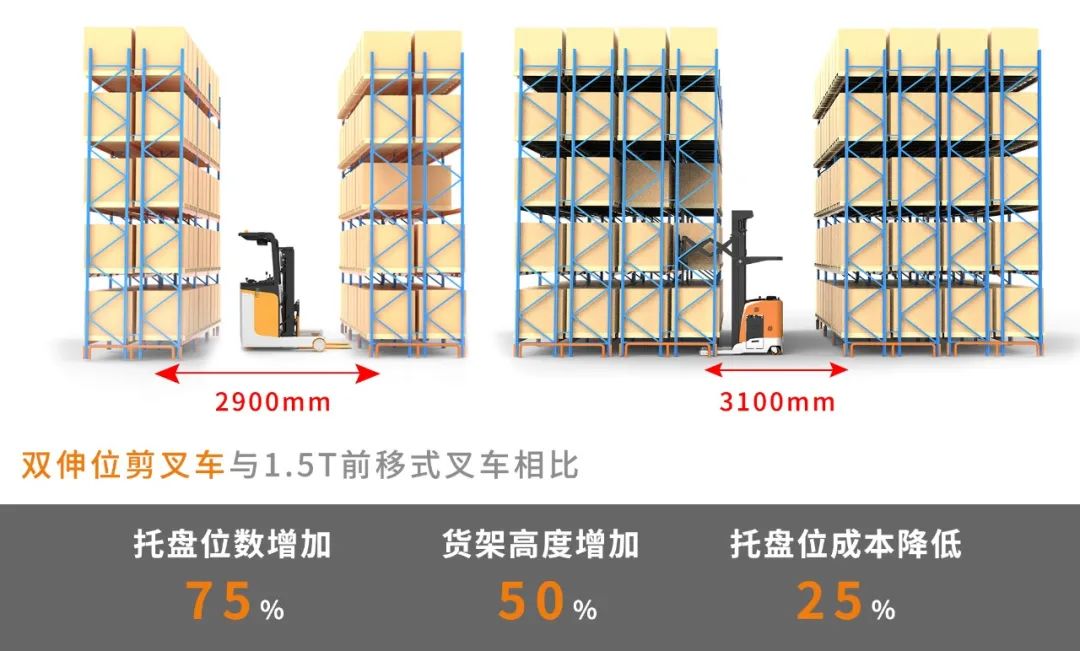卓一智能叉车RRE双伸位剪叉车