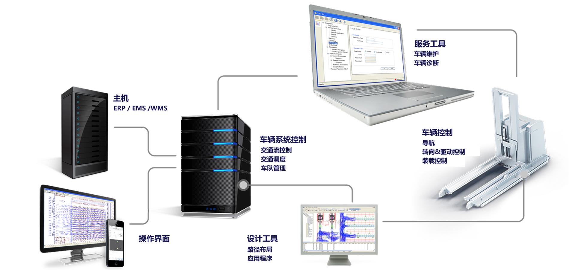 NDC8 控制系统