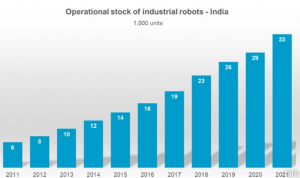 外媒：印度机器人装机创历史新高