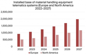 到 2027 年，欧美物料搬运设备远程信息处理系统的安装量将超过 300 万台
