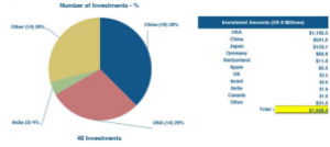 2023 年 7 月全球机器人融资接近 20 亿美元