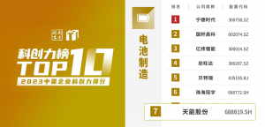 上榜TOP10，天能持续擦亮科创品牌形象