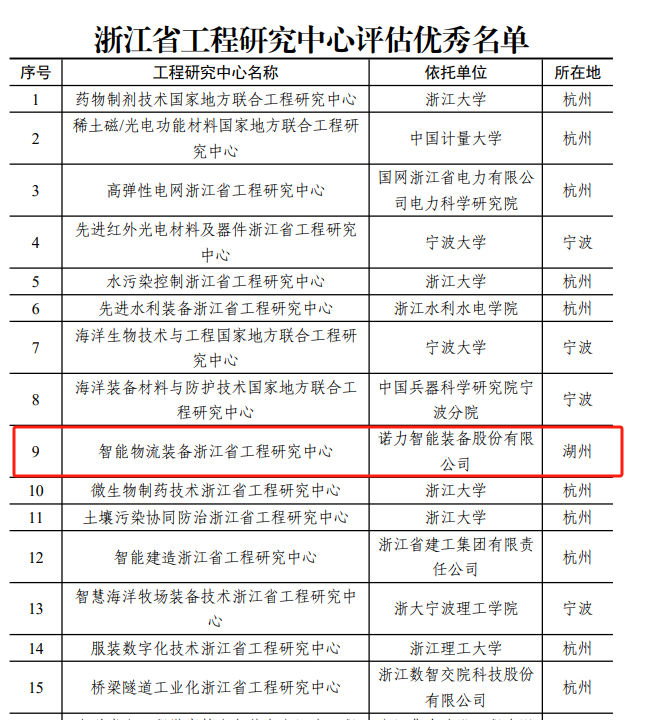 湖州唯一丨诺力智能入选浙江省工程研究中心评估优秀名单