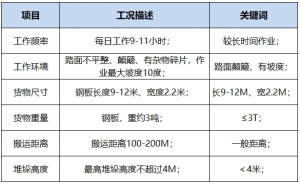 柳工中大吨位内燃叉车工况应用之造船行业