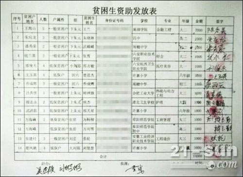 。本次共发放助学金达14000元。受到了各级领导及贫困生家庭的一致好评。