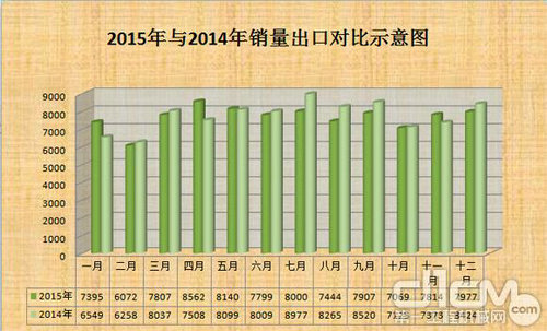 2015叉车销量同比下滑8.9% 电动叉车大势所趋