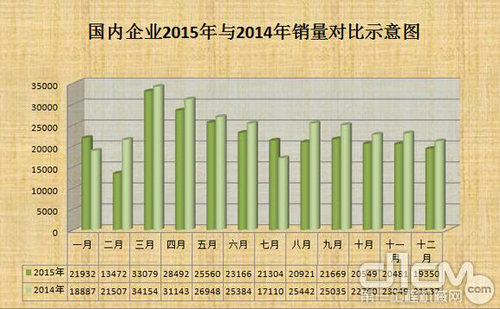 2015叉车销量同比下滑8.9% 电动叉车大势所趋