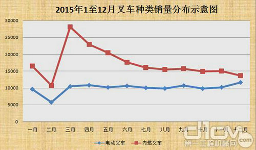 2015叉车销量同比下滑8.9% 电动叉车大势所趋