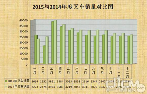 2015叉车销量同比下滑8.9% 电动叉车大势所趋
