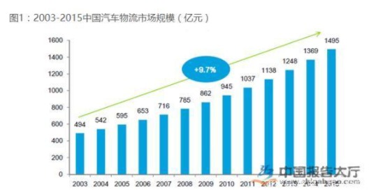中国汽车后市场物流服务洞察 德勤