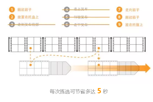科朗:探索未来仓储新动向