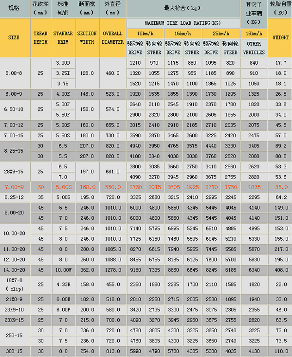 环保实心轮胎 600-9,700-12,28x9-15,650-10...