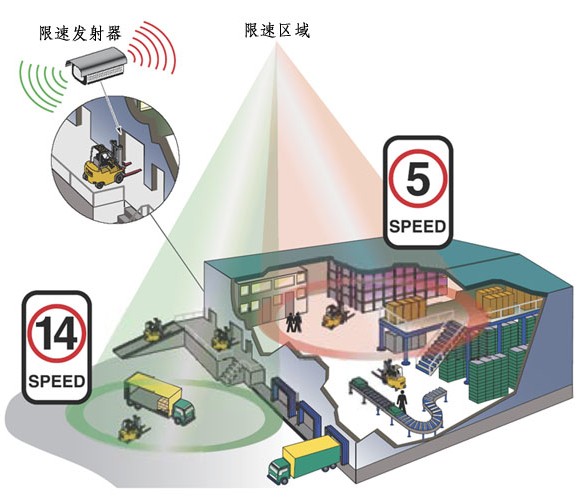 叉车限速装置