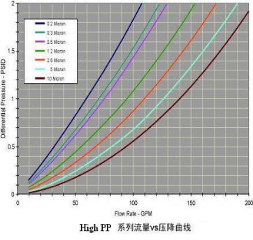 大流量过滤器滤芯 HC8314FKP39H