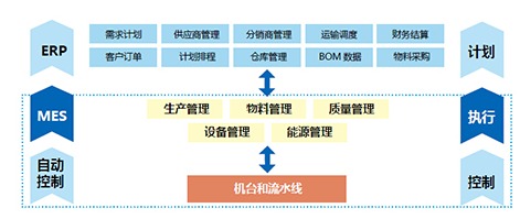 制造执行系统(MES)