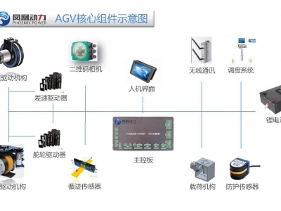凤凰动力 AGV搬运机器人导航控制系统_中国叉车网(www.chinaforklift.com)