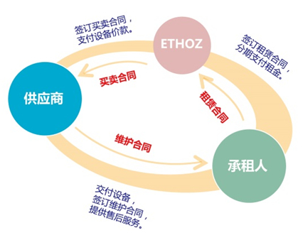 亿多世叉车租赁模式 ETHOZ