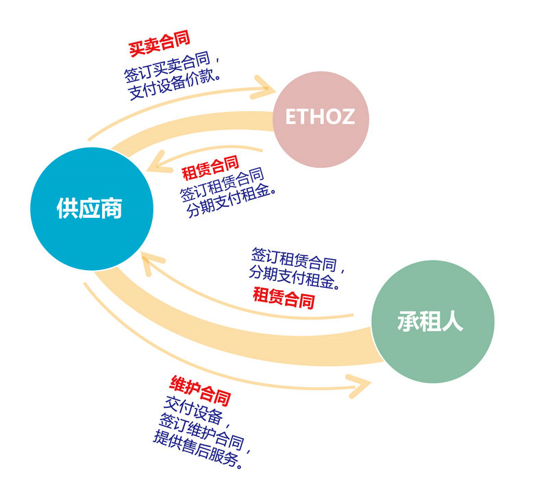 亿多世叉车租赁模式 ETHOZ
