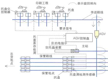 明电舍印刷品无人搬运系统
