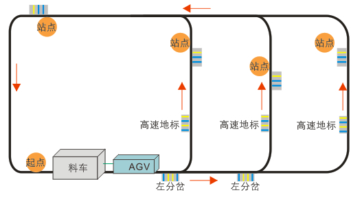 物料搬运设备标准型牵引式AGV小车 CA-AT