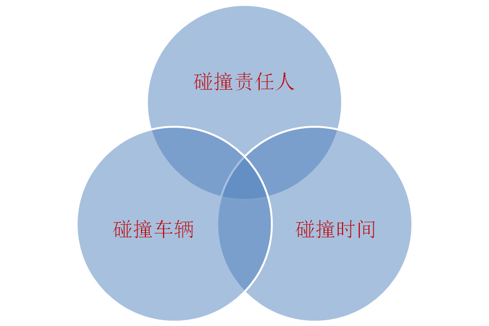 碰撞监控