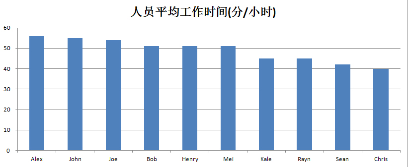 效能分析