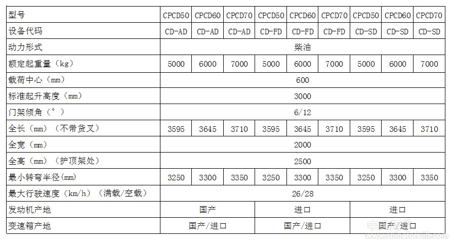5-7吨内燃平衡重式液力传动叉车 CPCD50-70_中国叉车网(www.chinaforklift.com)