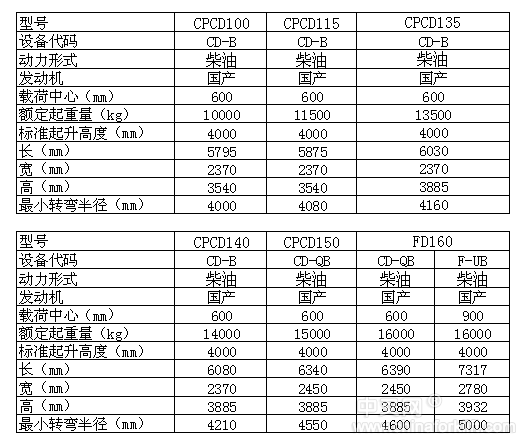 10-15吨内燃叉车 CPCD100-150_中国叉车网(www.chinaforklift.com)