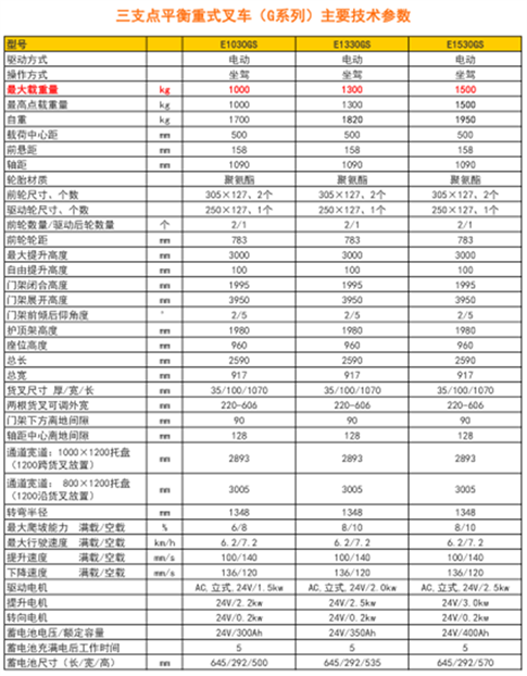 三支点平衡重式电动叉车 E1030GS/ E1330GS/ E1530GS_中国叉车网(www.chinaforklift.com)